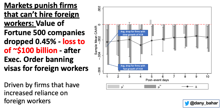 Graphic: Markets punish firms that can't hire foreign workers