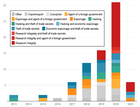 Graphic: Cases charged under the China Initiative by year