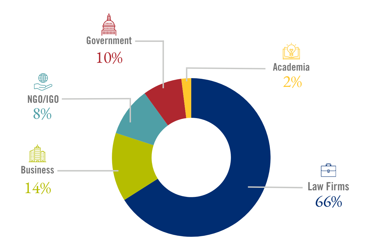 Law firms: 66%, Business: 14%, Government: 10%, NGO/IGO: 8%, Academia: 2%