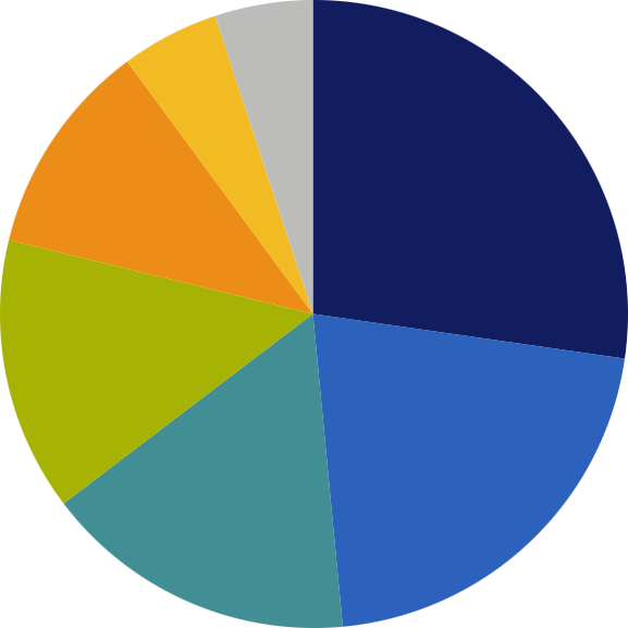 Chart of undergraduate majors